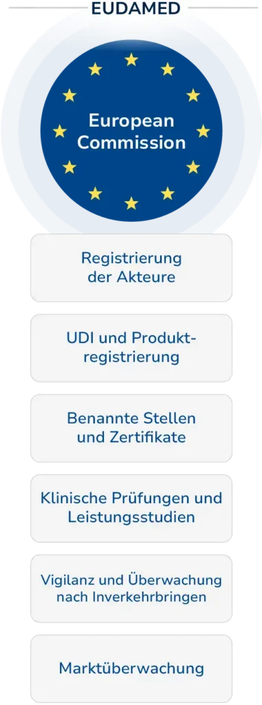 EUDAMED-Diagramm mit dem Emblem der Europäischen Kommission oben, das die sechs EUDAMED-Bereiche veranschaulicht: Registrierung der Akteure, UDI und Produktregistrierung, benannte Stellen und Zertifikate, klinische Prüfungen, Vigilanz und Marktüberwachung.
