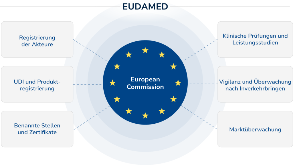 Das kreisförmige Diagramm zeigt die Europäische Kommission im Zentrum, umgeben von sechs EUDAMED-Bereichen: Registrierung von Akteuren, UDI und Produktregistrierung, benannte Stellen und Zertifikate, klinische Prüfungen, Vigilanz und Marktüberwachung.