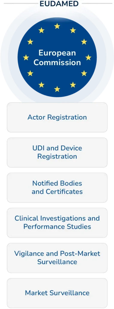 A graphic showing the EUDAMED logo—a blue circle with yellow stars and "European Commission" inside. Below, labeled boxes outline EUDAMED modules: Actor Registration, UDI and Device Registration, Notified Bodies, Clinical Investigations, Vigilance, and Market Surveillance.