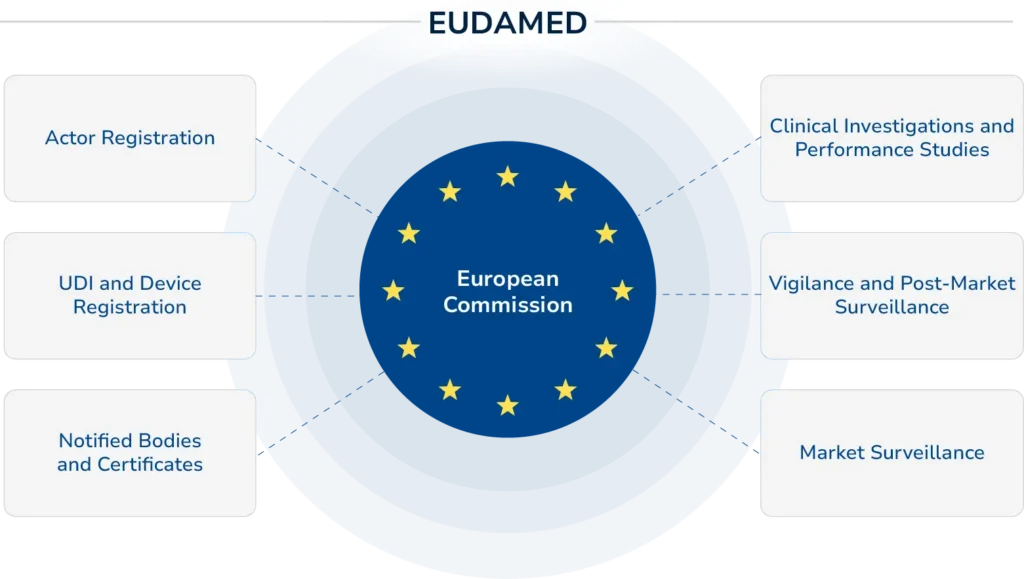 EUDAMED diagram showing six components—Actor Registration, UDI and Device Registration, Notified Bodies and Certificates, Clinical Investigations, Vigilance, and Market Surveillance—all linked to the European Commission.